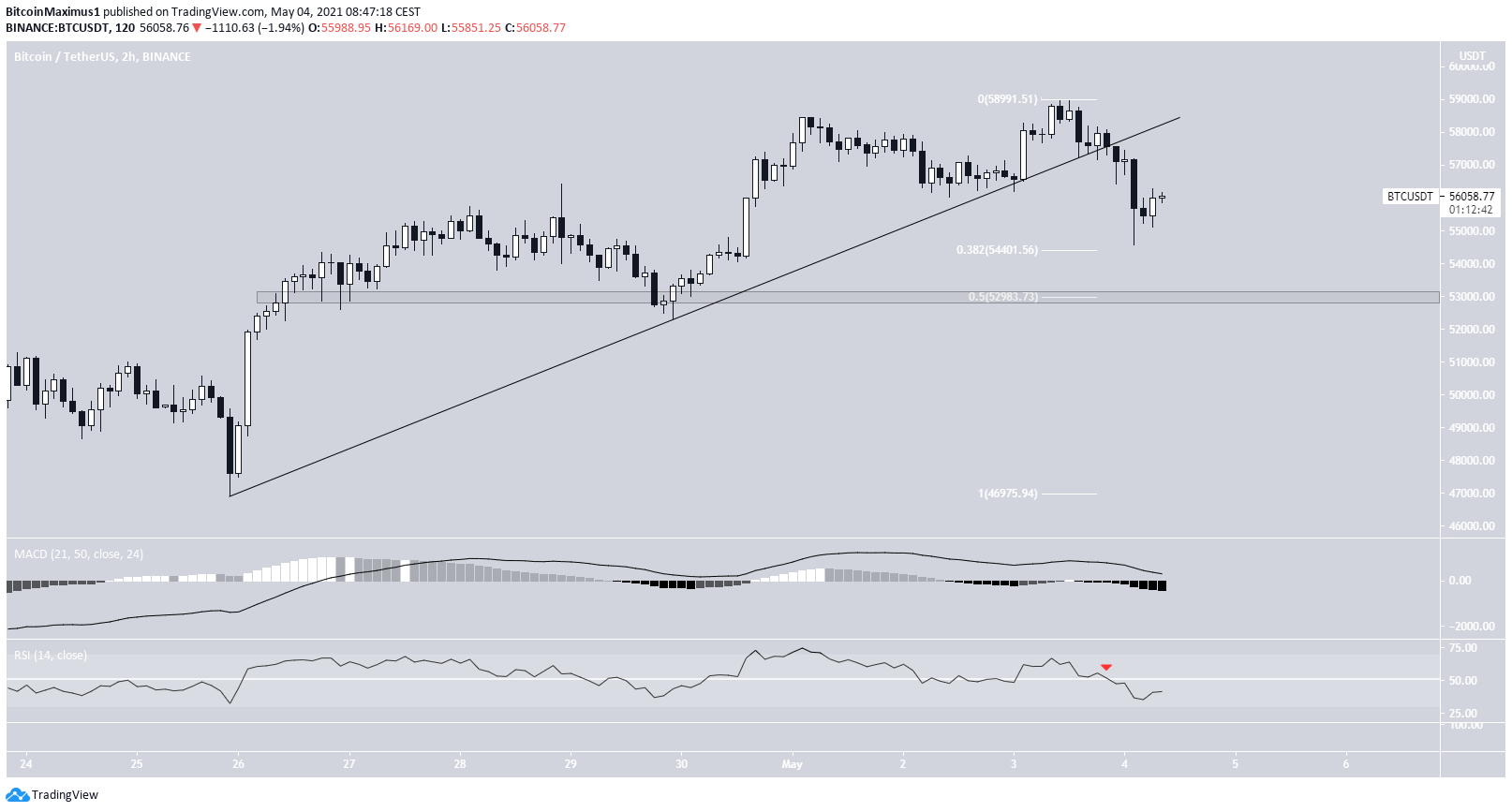 BTC Ascending Support