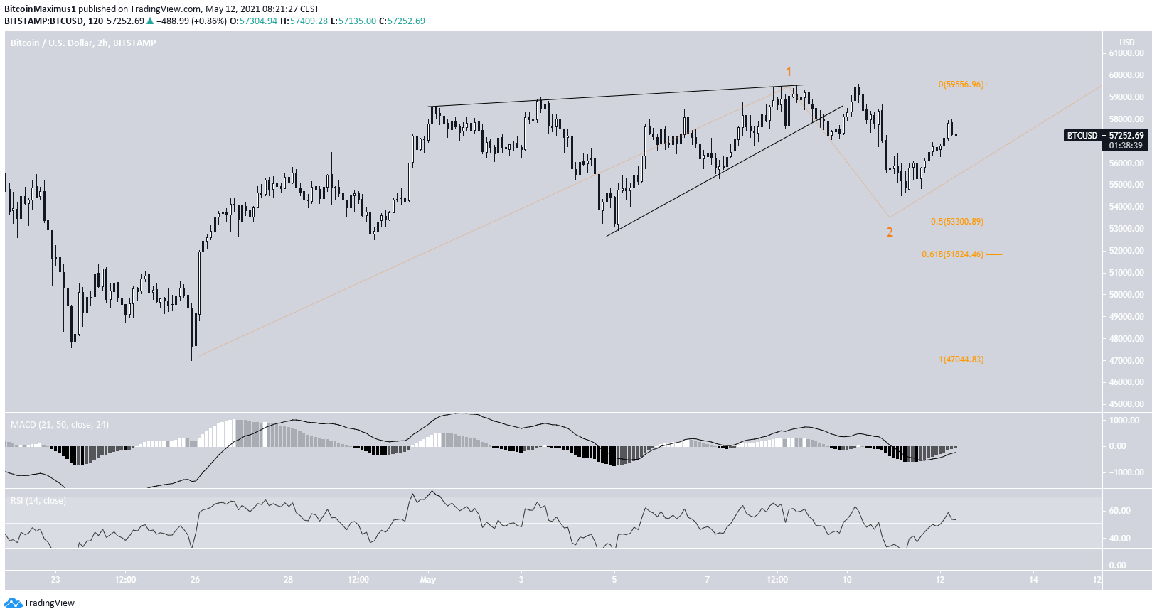 BTC Short-Term Count