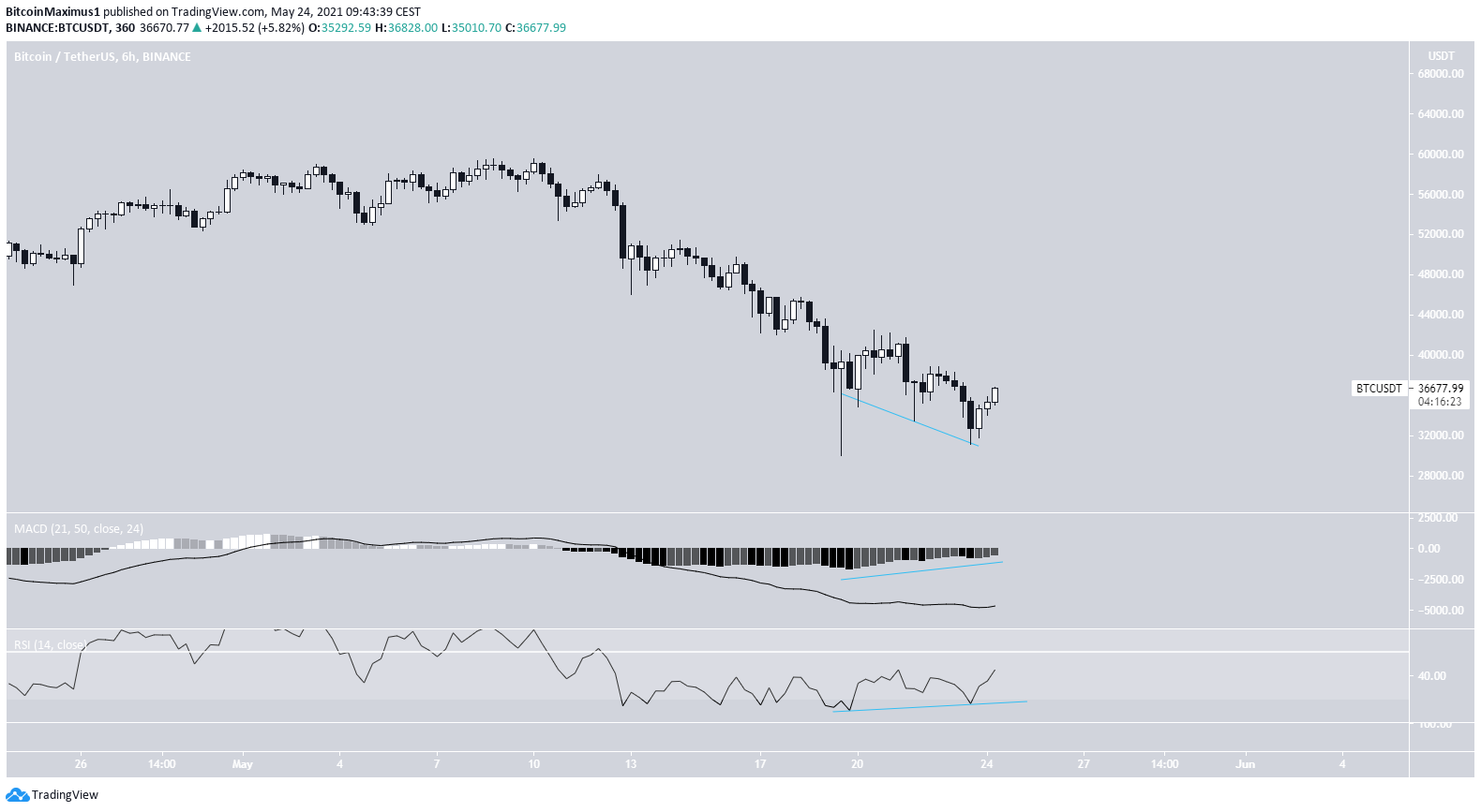 Bullish Divergences