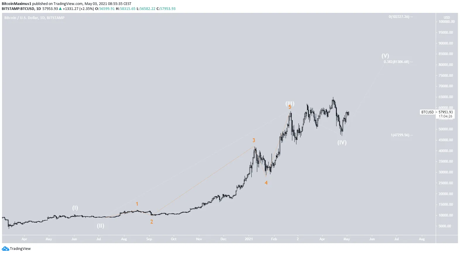 bitcoin Bitcoin göstergeleri yeşil, işte hedefler!