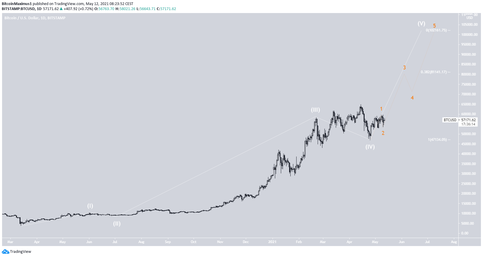 BTC Long-Term Count