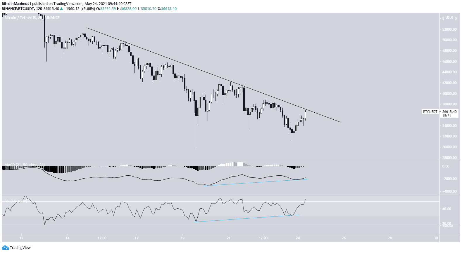 BTC Short-Term