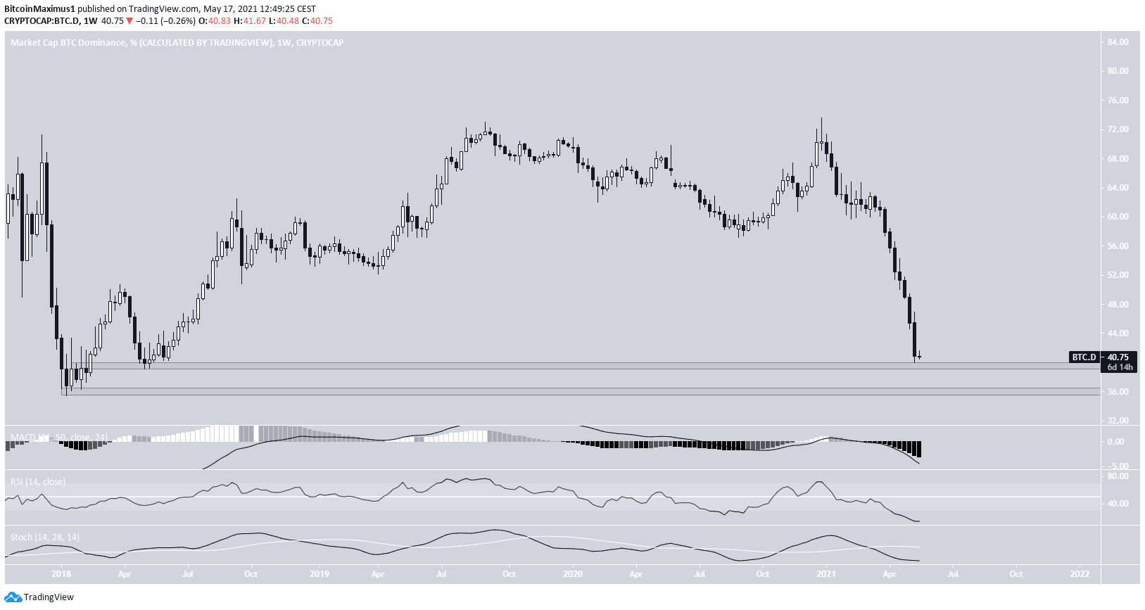 BTCD Long-Term