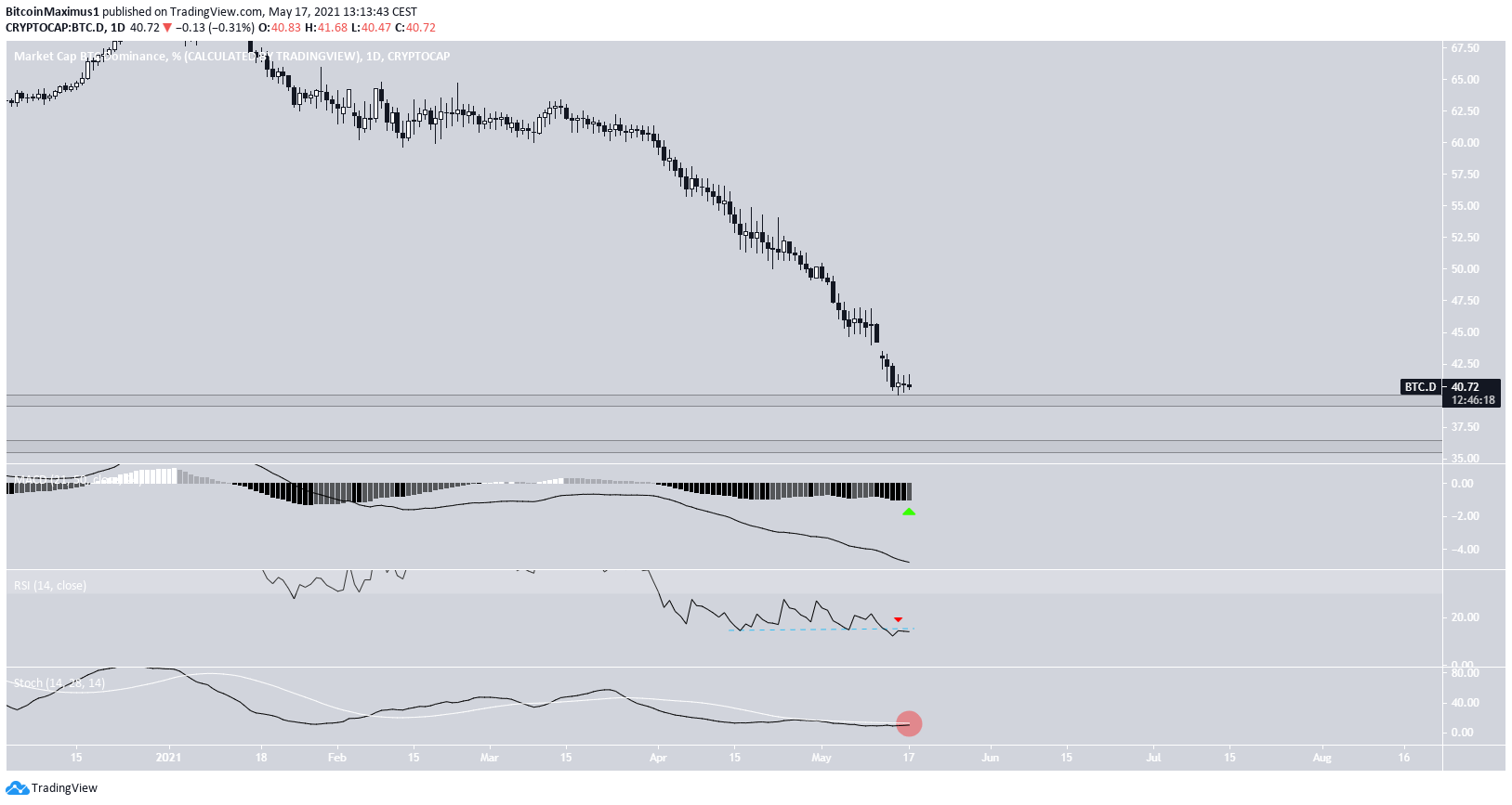 BTCD Long-Term Levels