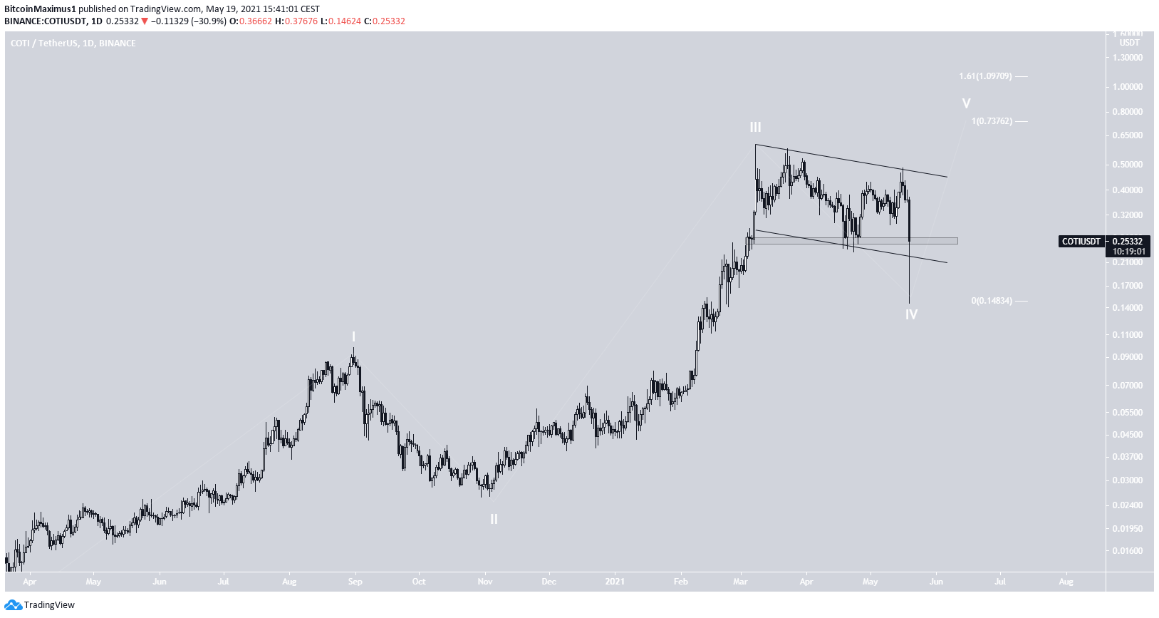 COTI Wave count