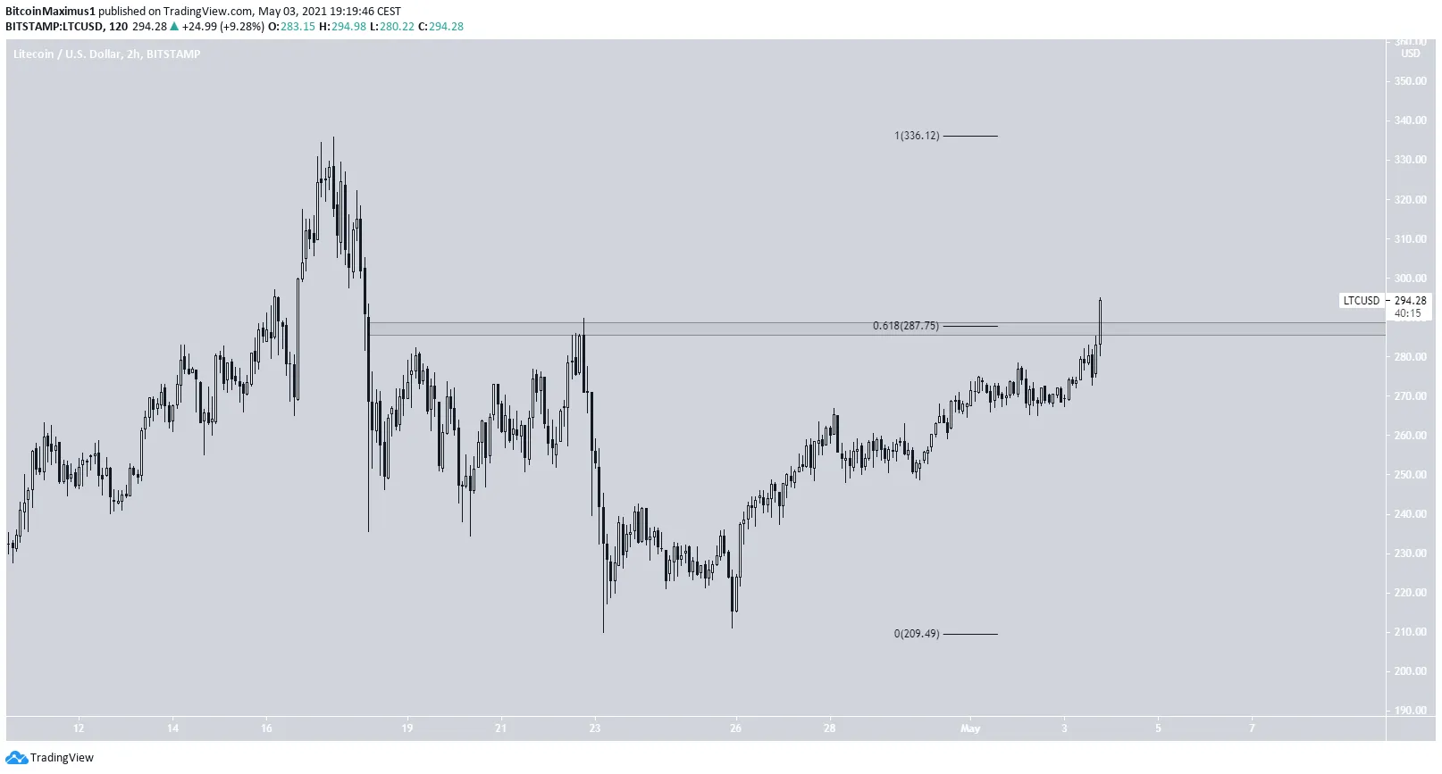 Litecoin Short-Term