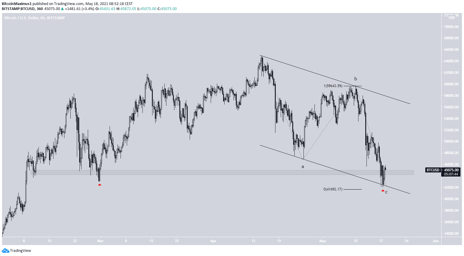 BTC Count