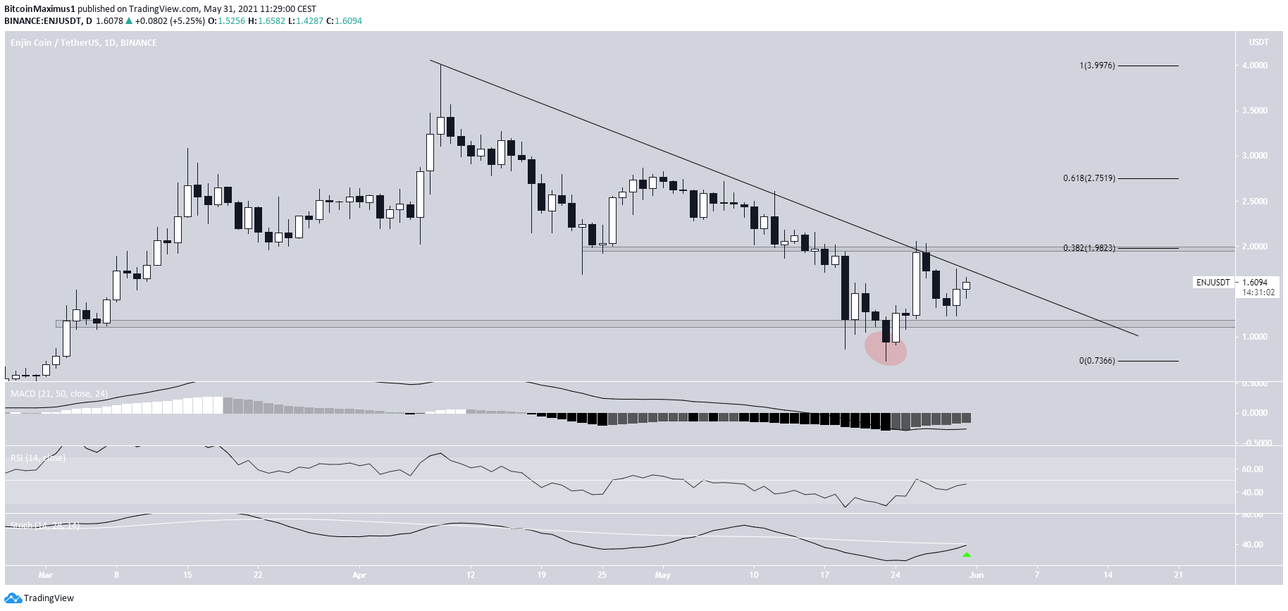 ENJ resistance