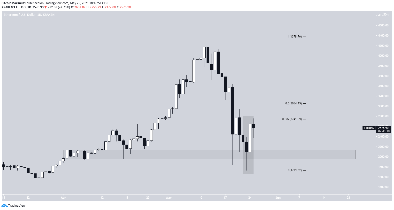 ETH giảm