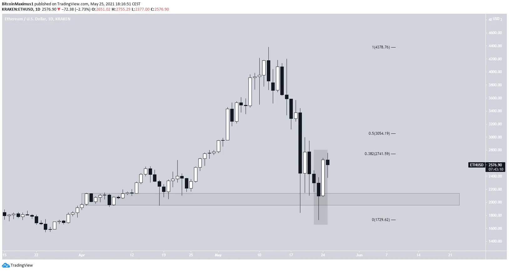 ETH Decrease