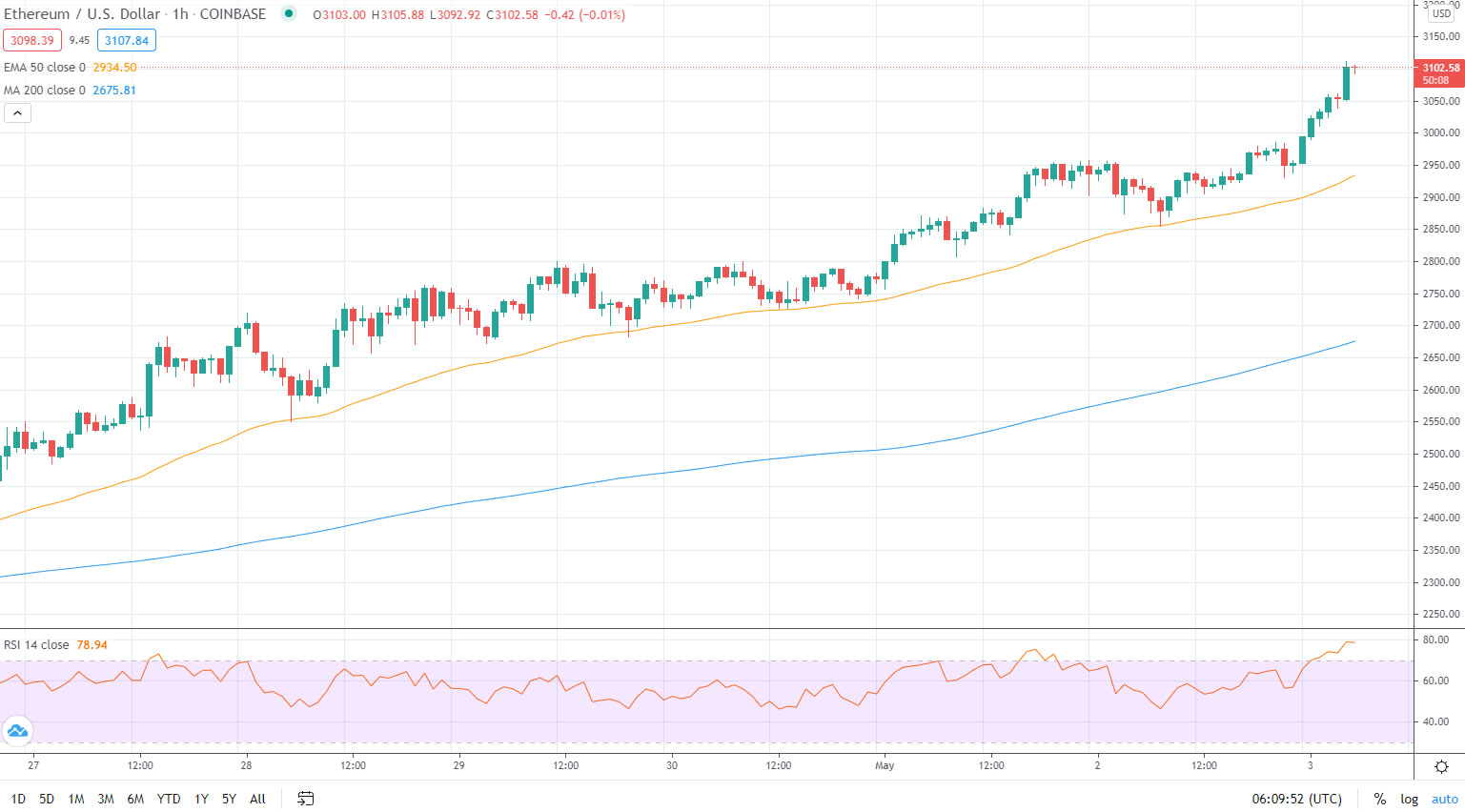 ETH Tops $3,100, Vitalik Buterin Becomes a Billionaire