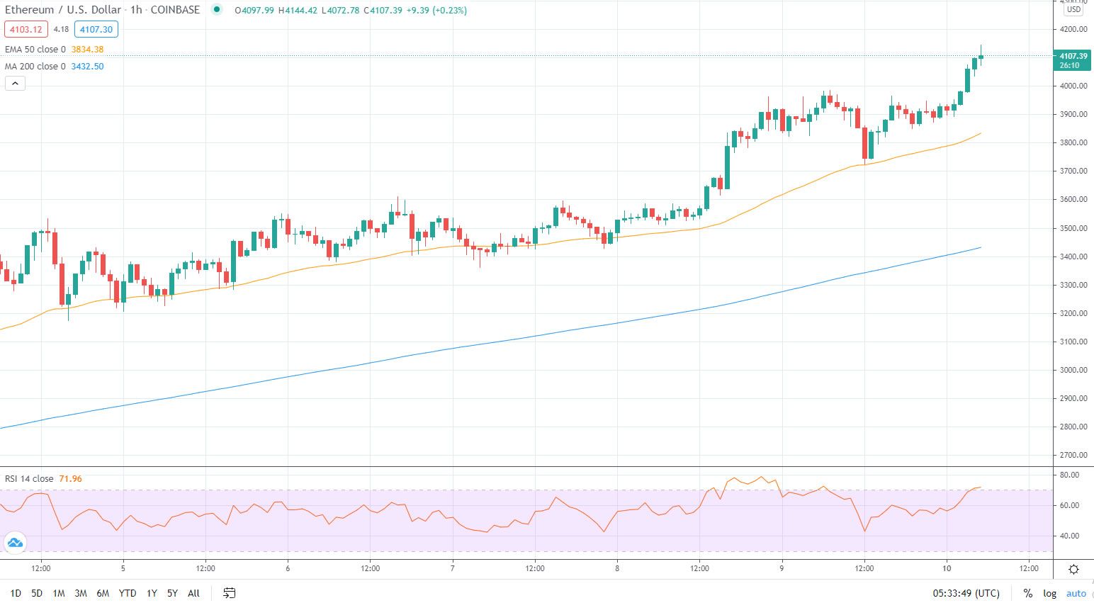 ethereum crypto price today