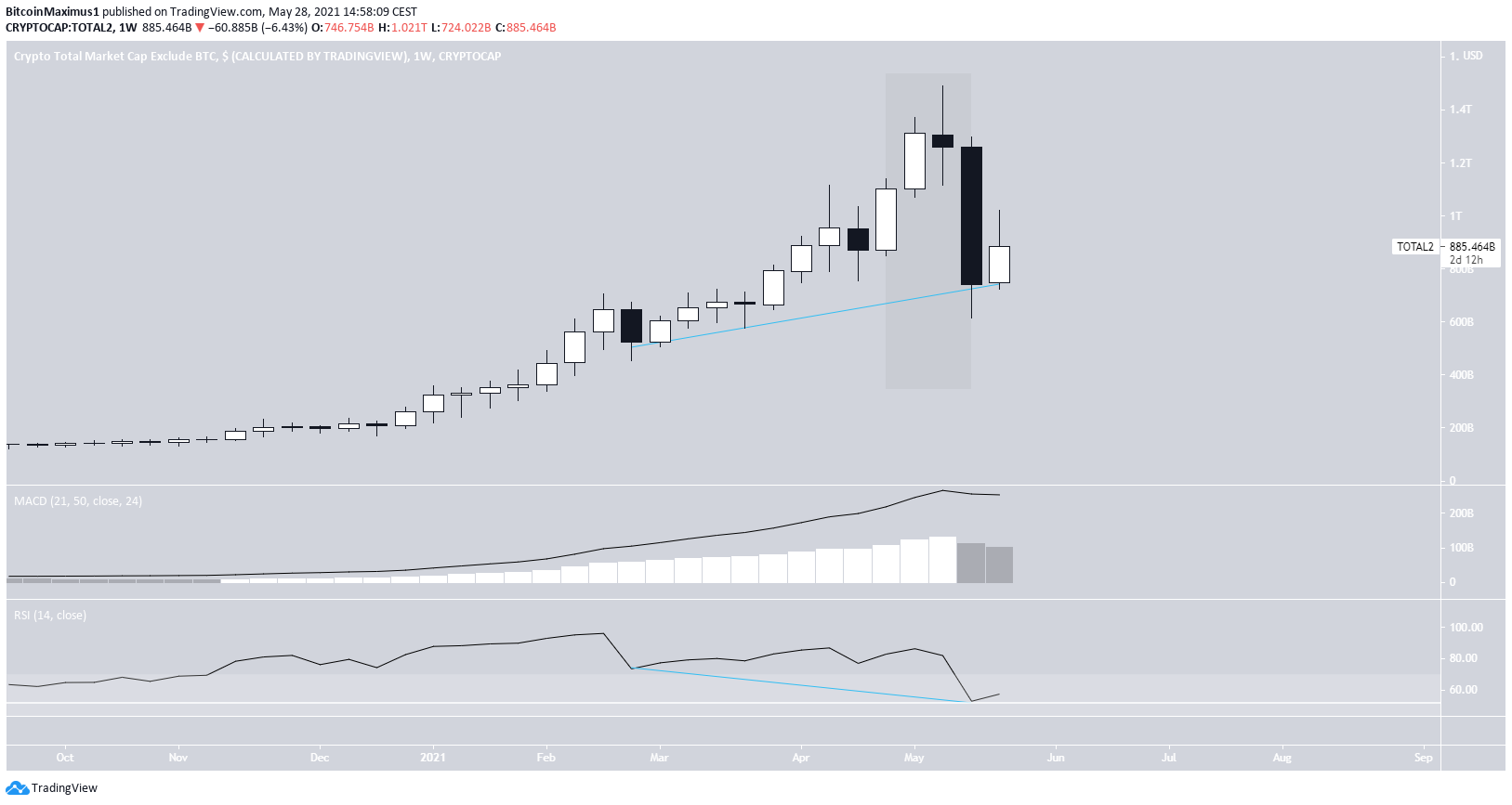 Weekly market cap