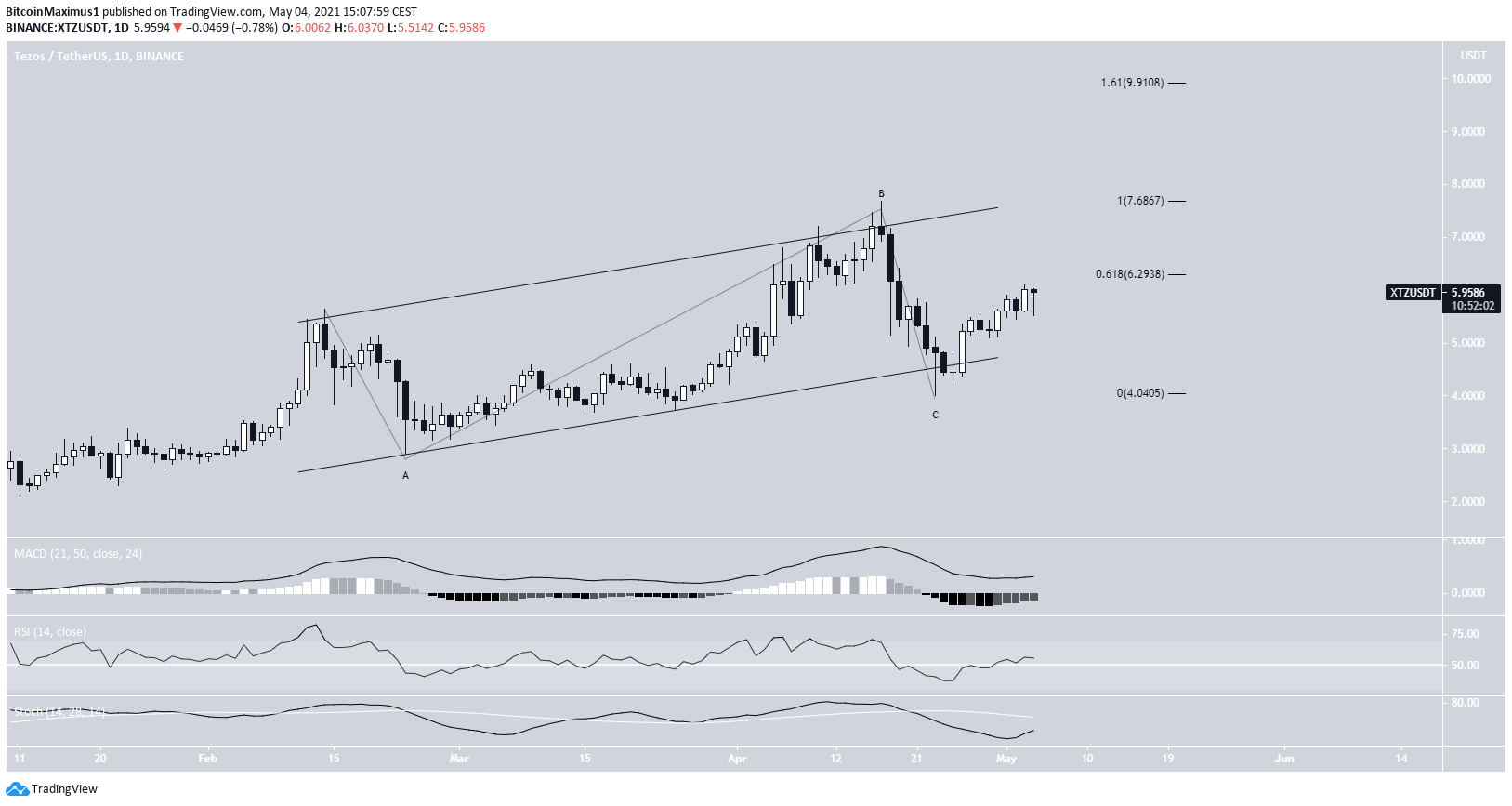 XTZ/BTC