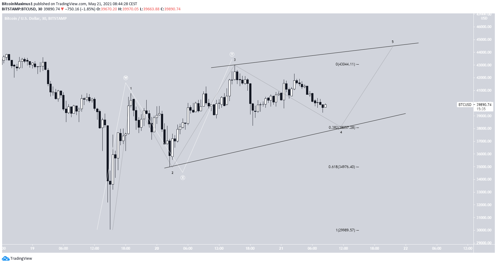 BTC Wedge