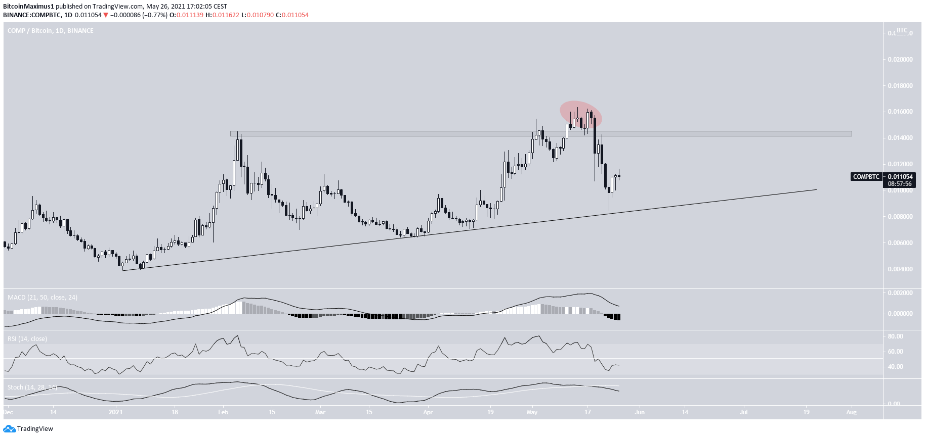 COMP Deviates Above Resistance