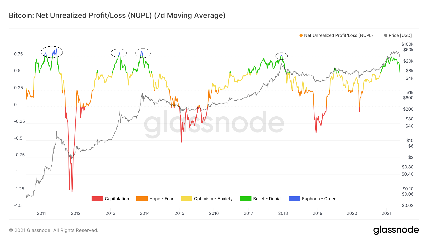 NUPL All-Time