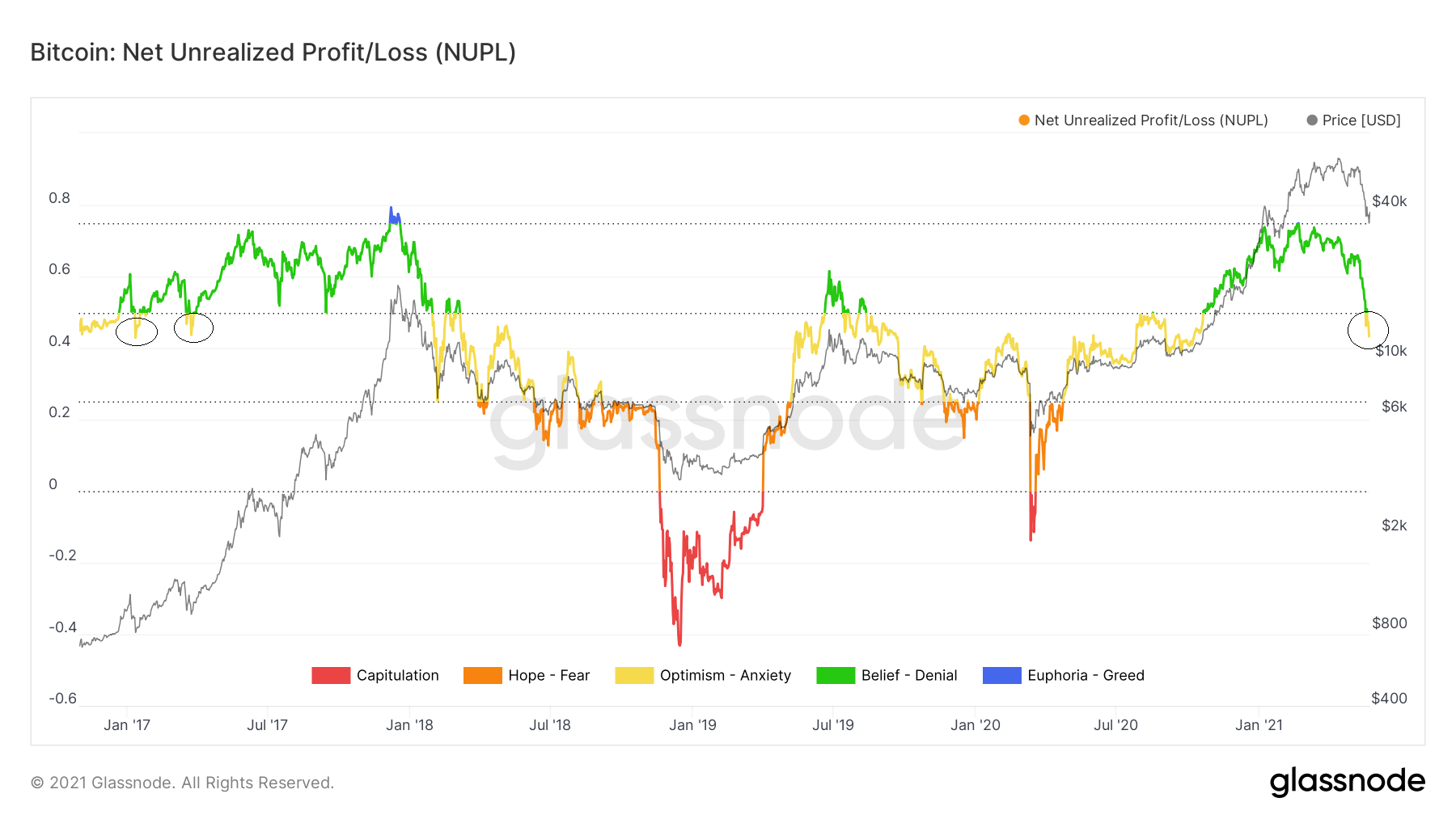 NUPL Short-Term