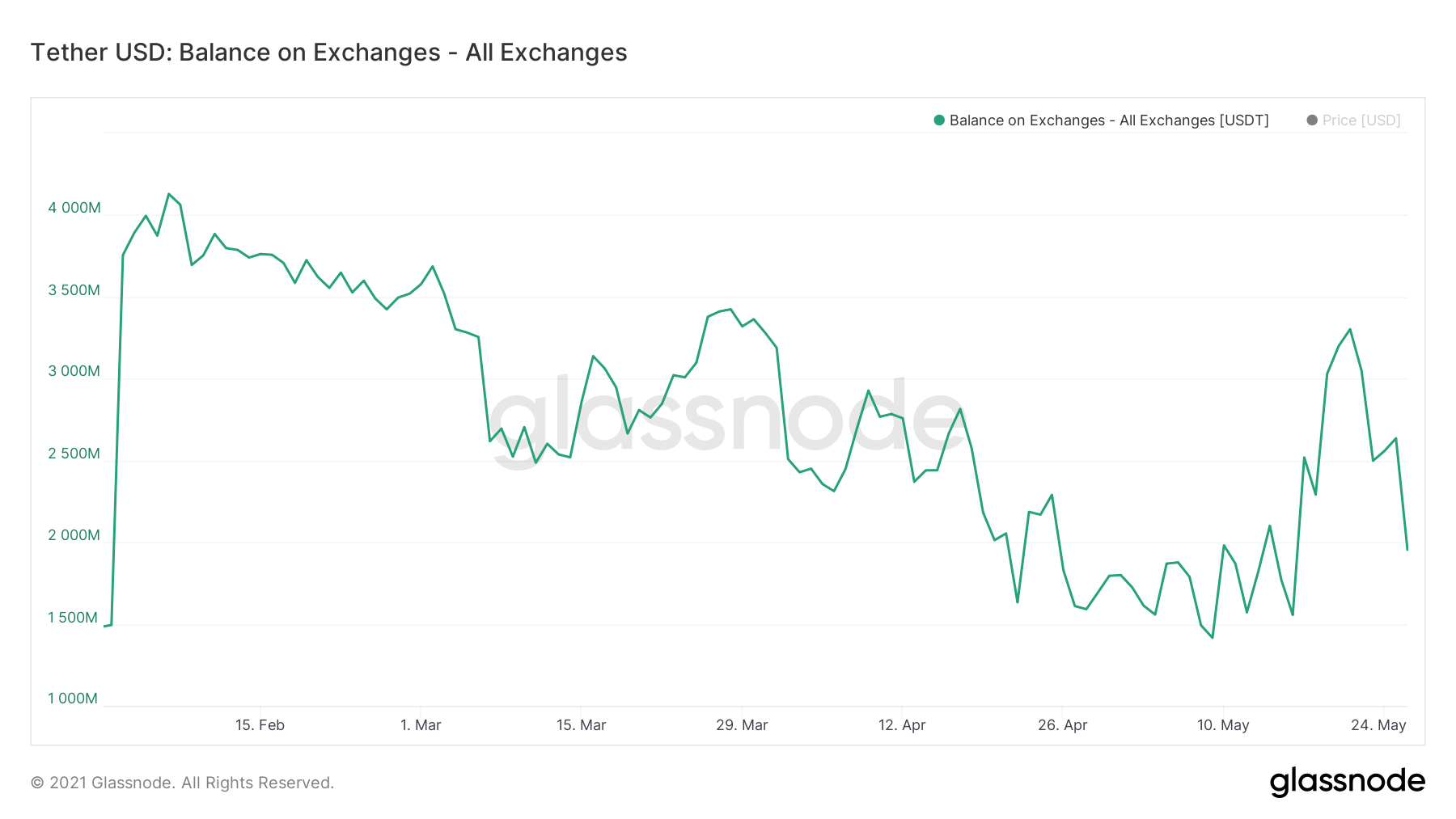 USDT dư