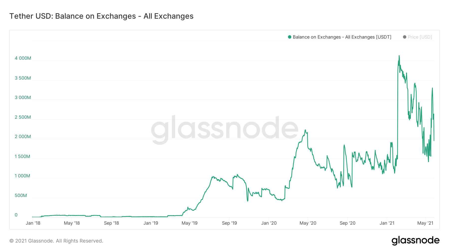 Zoom USDT Balance