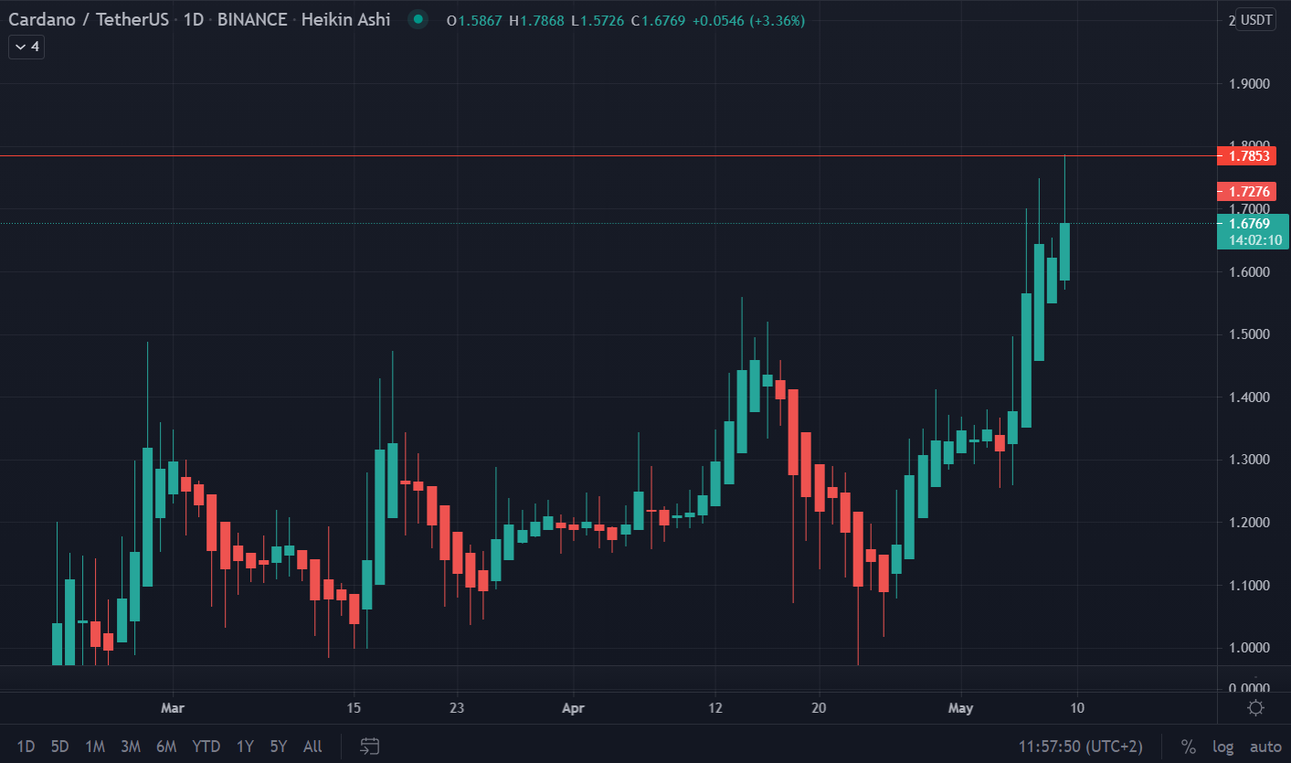 ADA Leapfrogs USDT as New All Time High Reaches $1.78