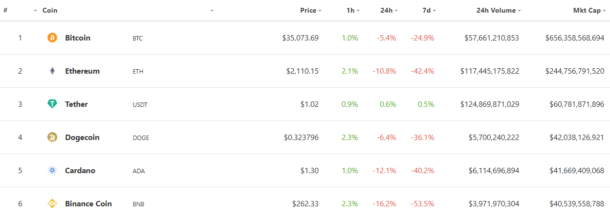 Resilient DOGE Leapfrogs ADA and BNB to Take Fourth Place