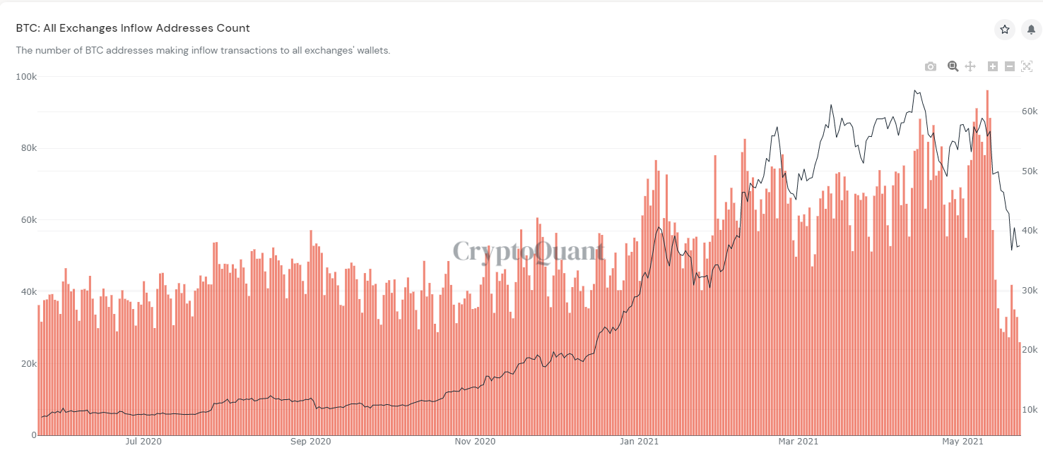 BTC Inflow and Outflow Transactions on Exchanges Sees Decline as Price Falls