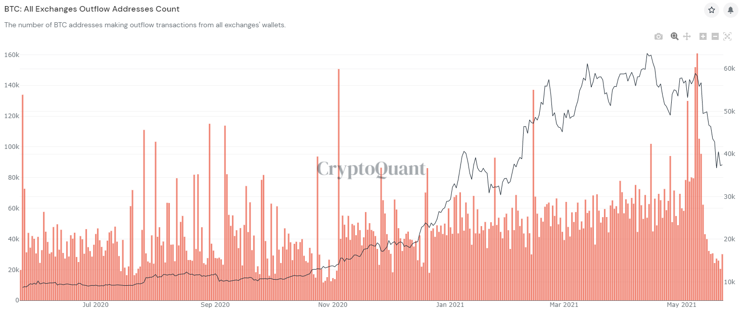 BTC Inflow and Outflow Transactions on Exchanges Sees Decline as Price Falls