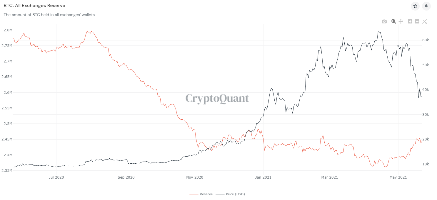 bitcoin exchange inflow/outflow chart