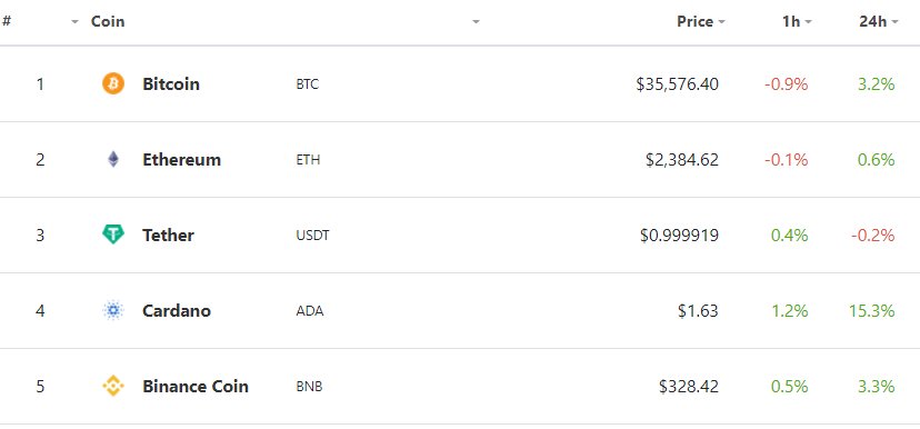 Cardano (ADA) Price Gains 15% Following Smart Contracts Rollout Plan