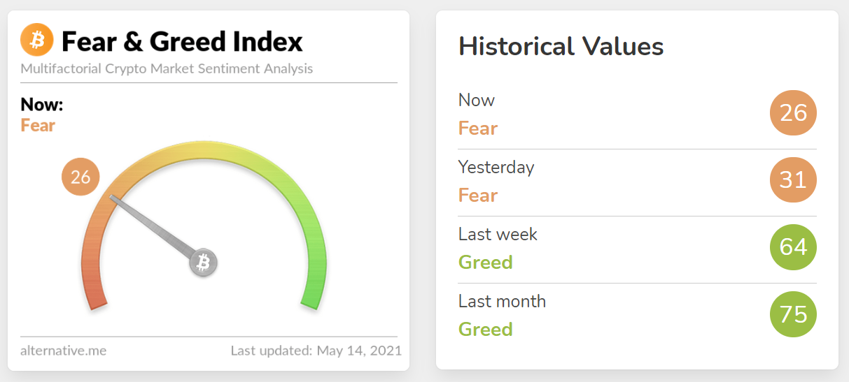 Fear and Greed Index Lowest Since the COVID-19 Crisis