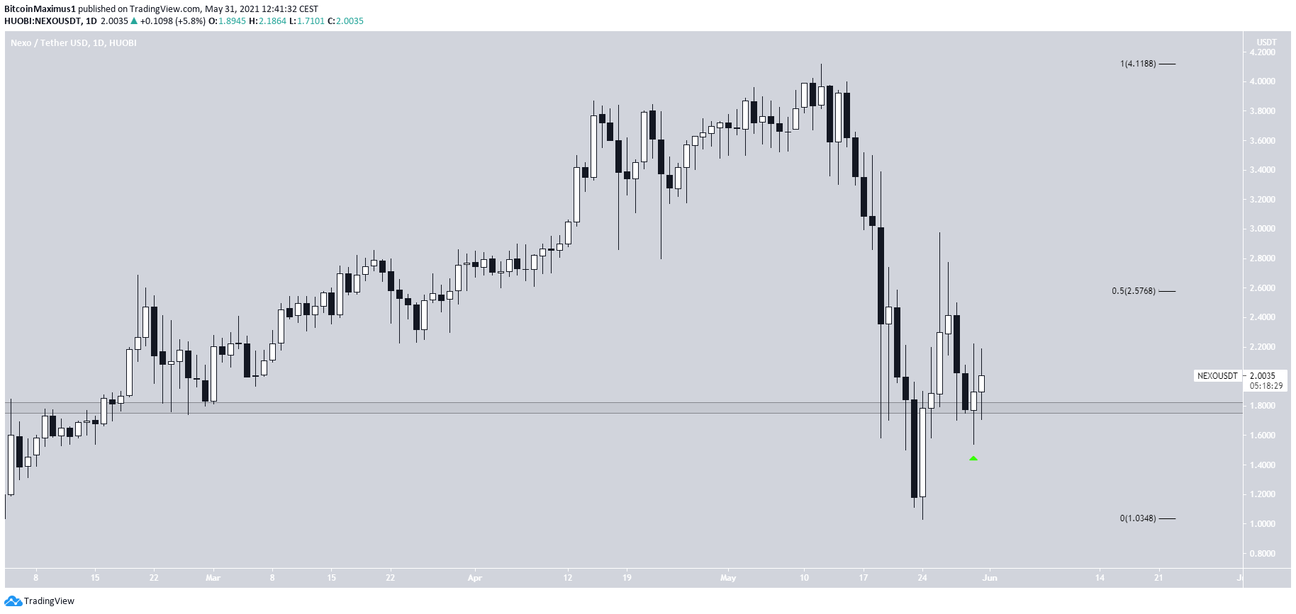 NEXO Daily movement