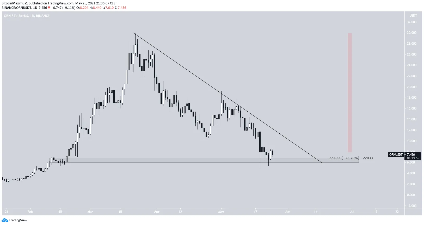 ORN Movement