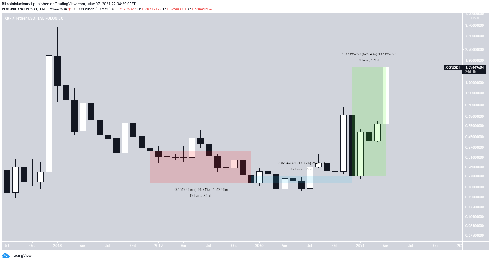 XRP Current Movement