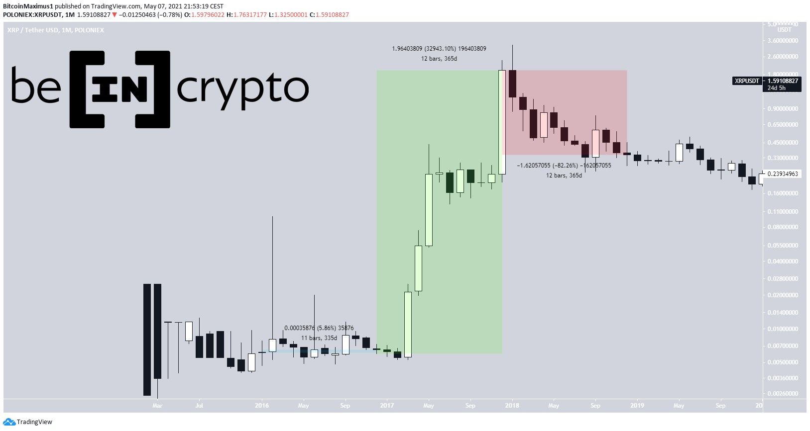 XRP Historical Yearly Price Movement Overview - BeInCrypto