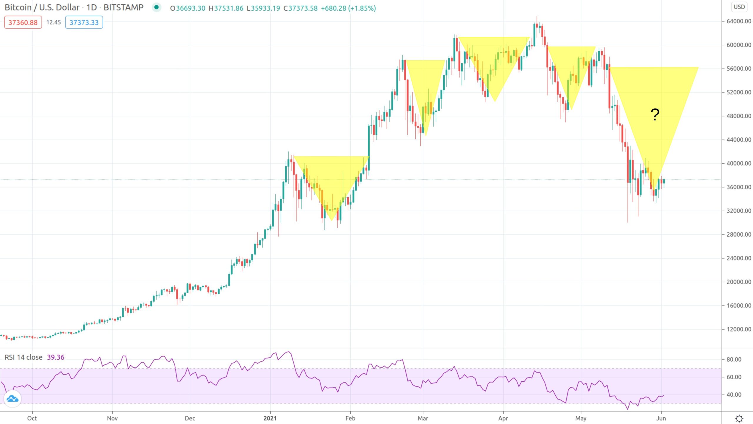 Is the BTC (BTC) Market About to Experience V-Shape Recovery?