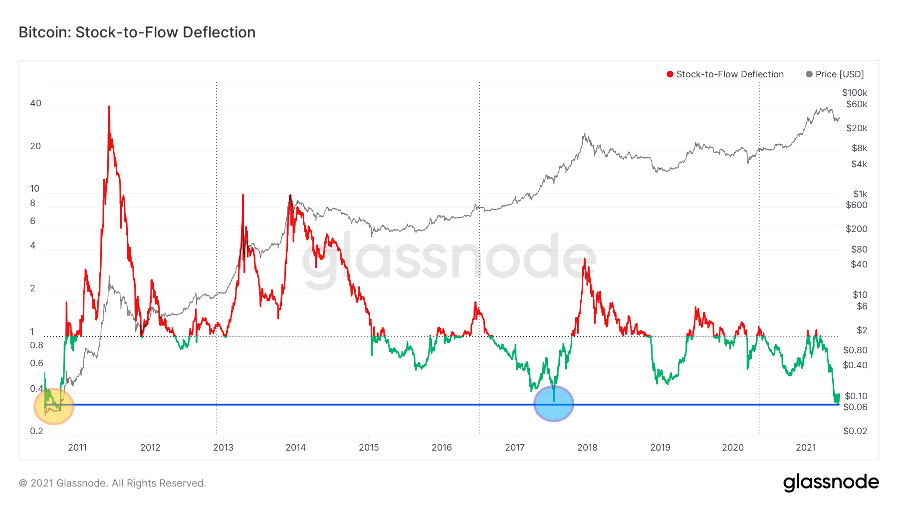 BTC (BTC) Most Undervalued in 10 Years According to Stock-to-Flow Model