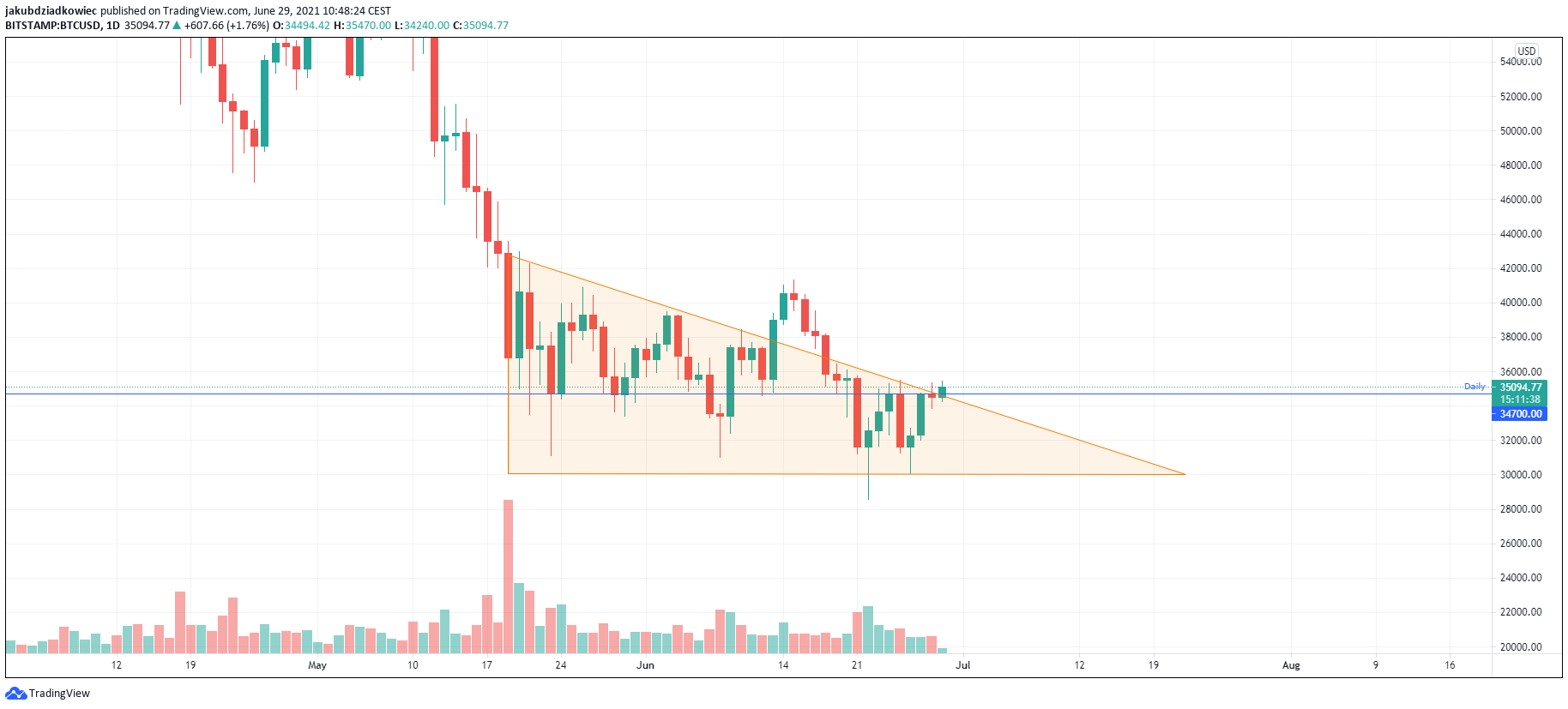 BTC (BTC) Attempts to Regain Key Support Area at $34,7000