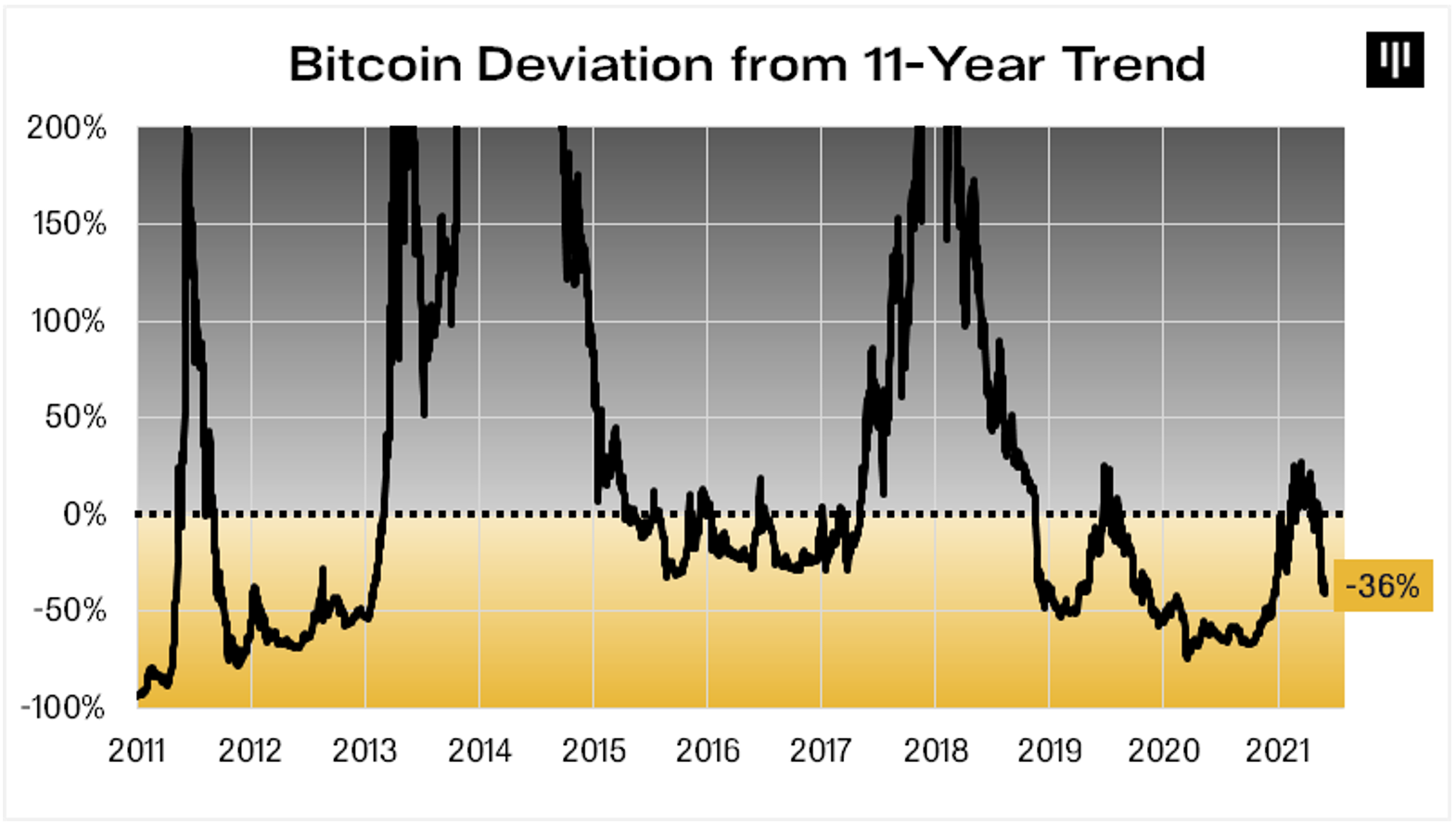 BTC (BTC) Most Undervalued in 10 Years According to Stock-to-Flow Model