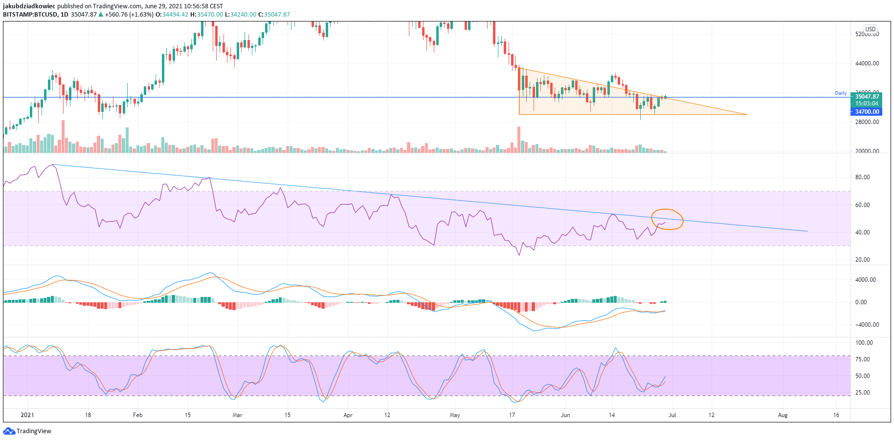 BTC (BTC) Attempts to Regain Key Support Area at $34,7000