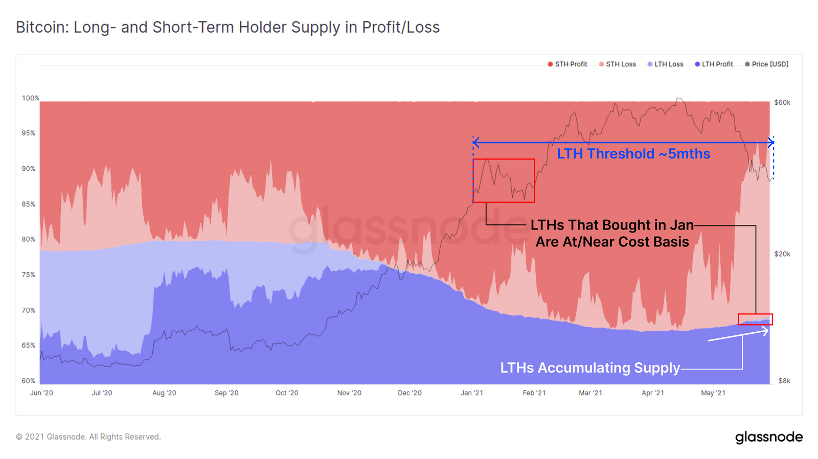 BTC On-Chain Analysis: LTHs Accumulating – Is This a Bear Market Signal?