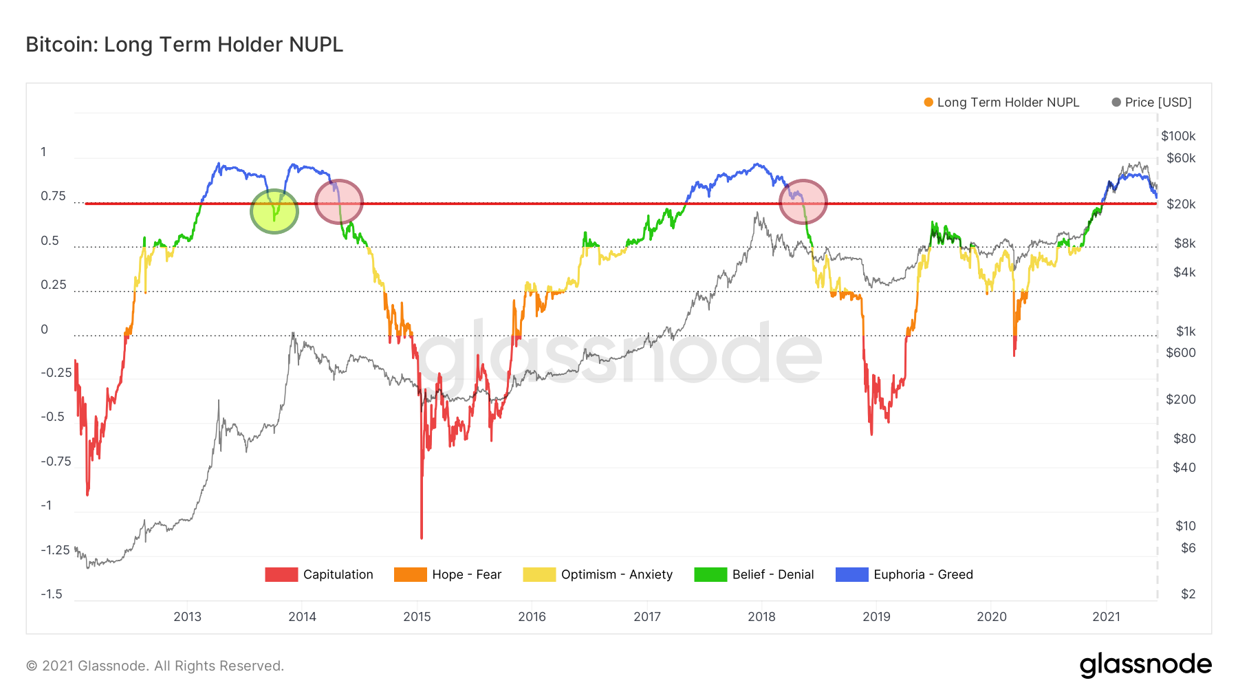 BTC On-Chain Analysis: LTHs Accumulating – Is This a Bear Market Signal?