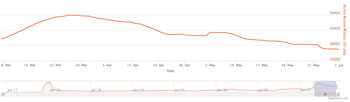 Active NFT Wallets Down 40% Amid Crypto Market Downturn