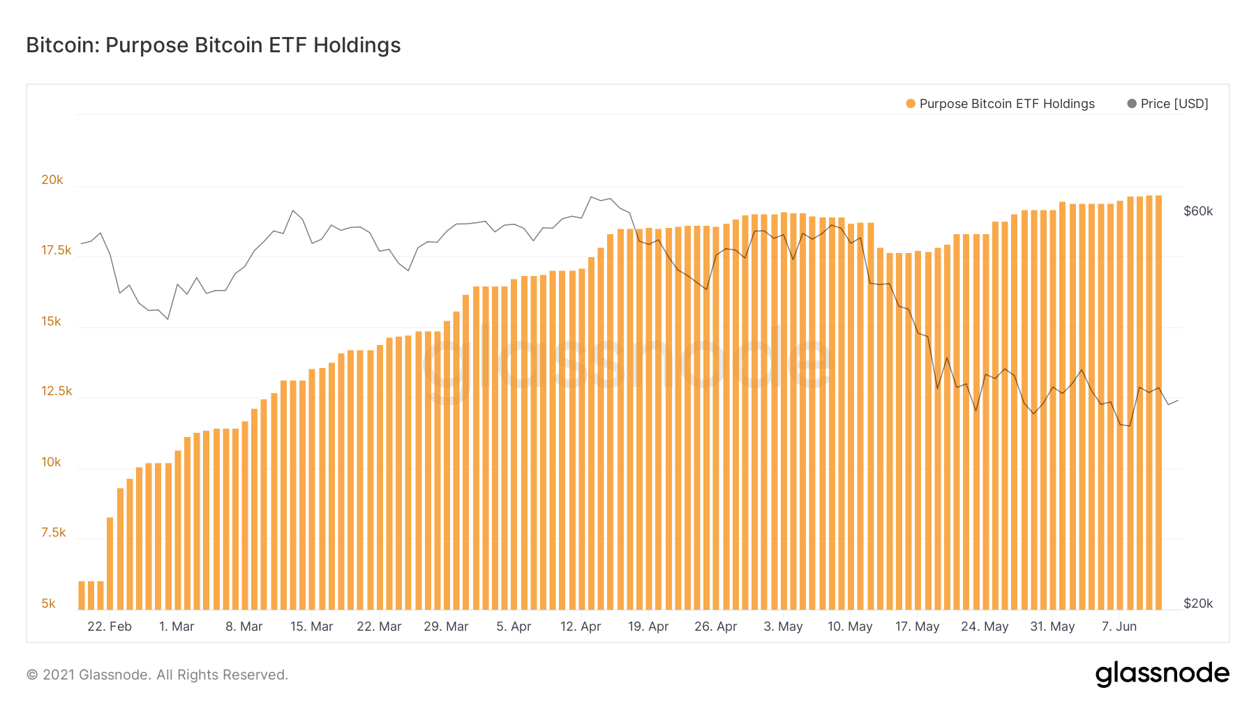 Canadian Purpose BTC ETF Holdings at an All-Time High