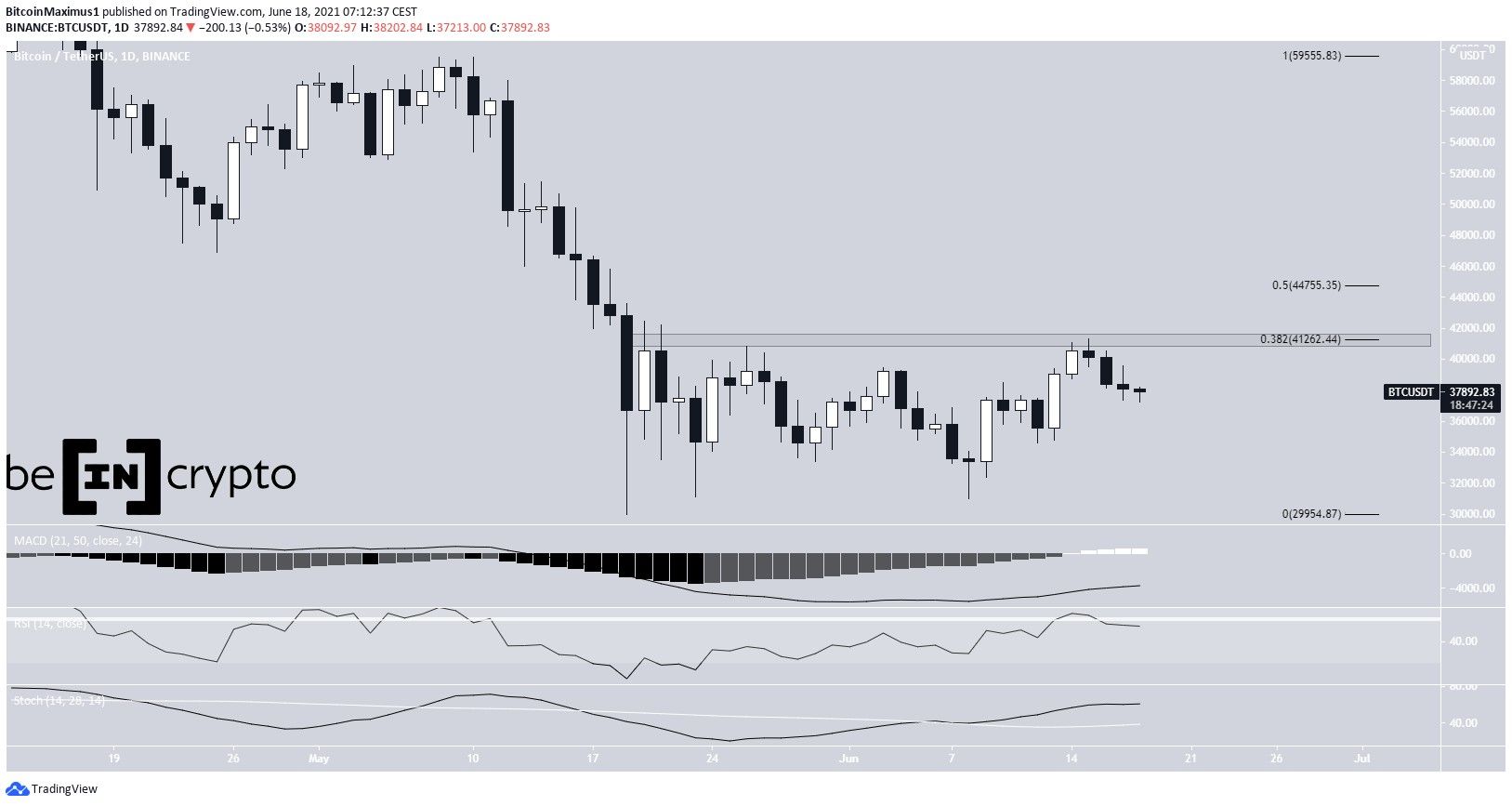 bitcoin btc spada do wsparcia po nieudanym wybiciu grafika numer 1