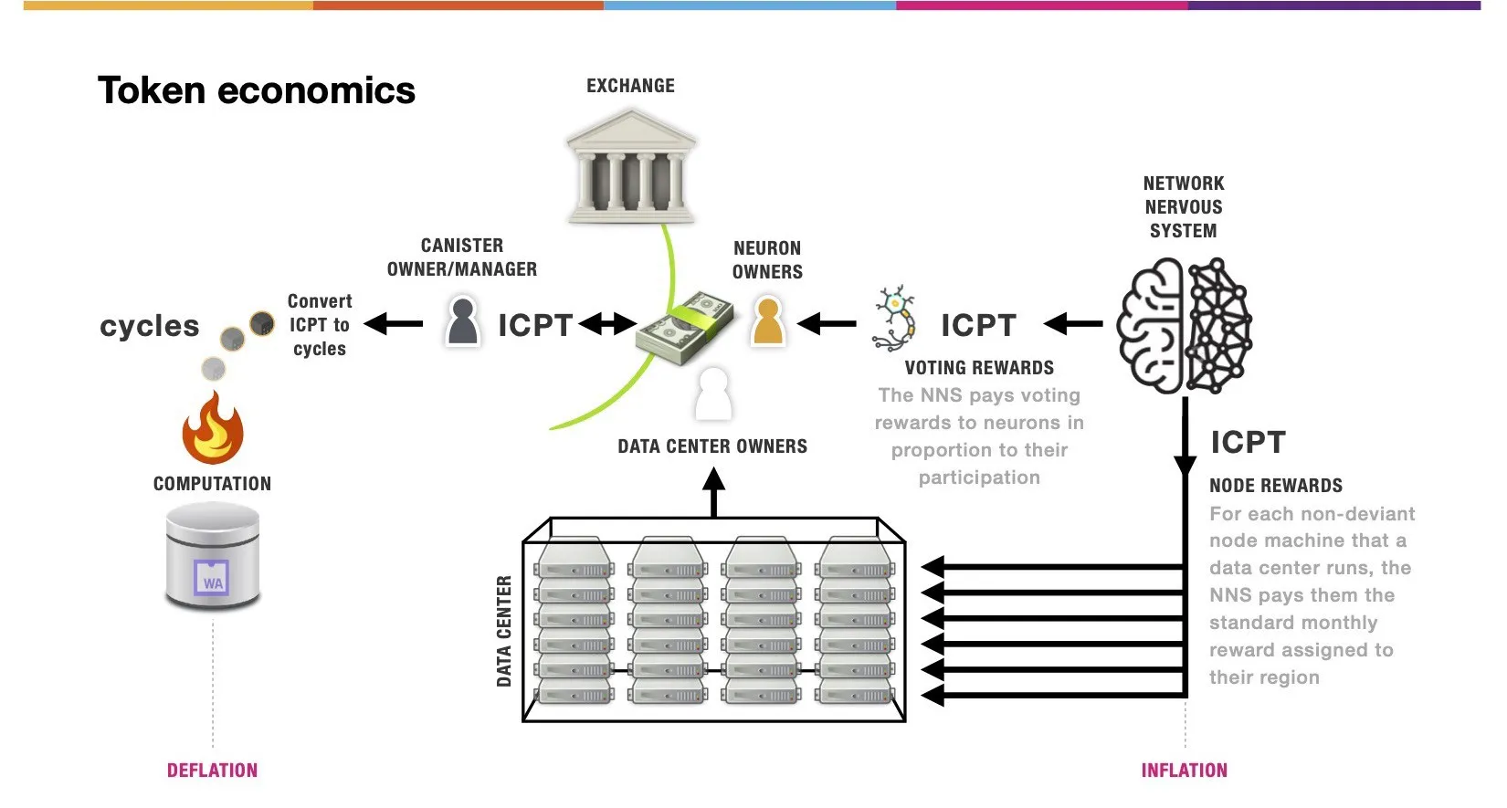 ICP token economics