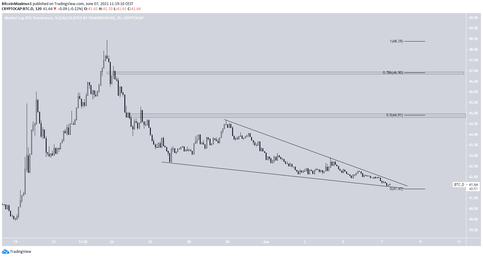 BTCD wedge