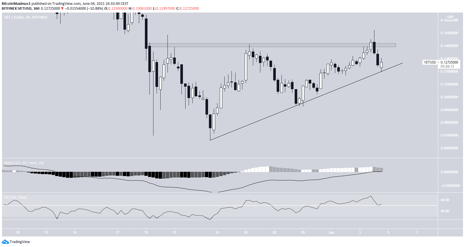 VET short-term triangle