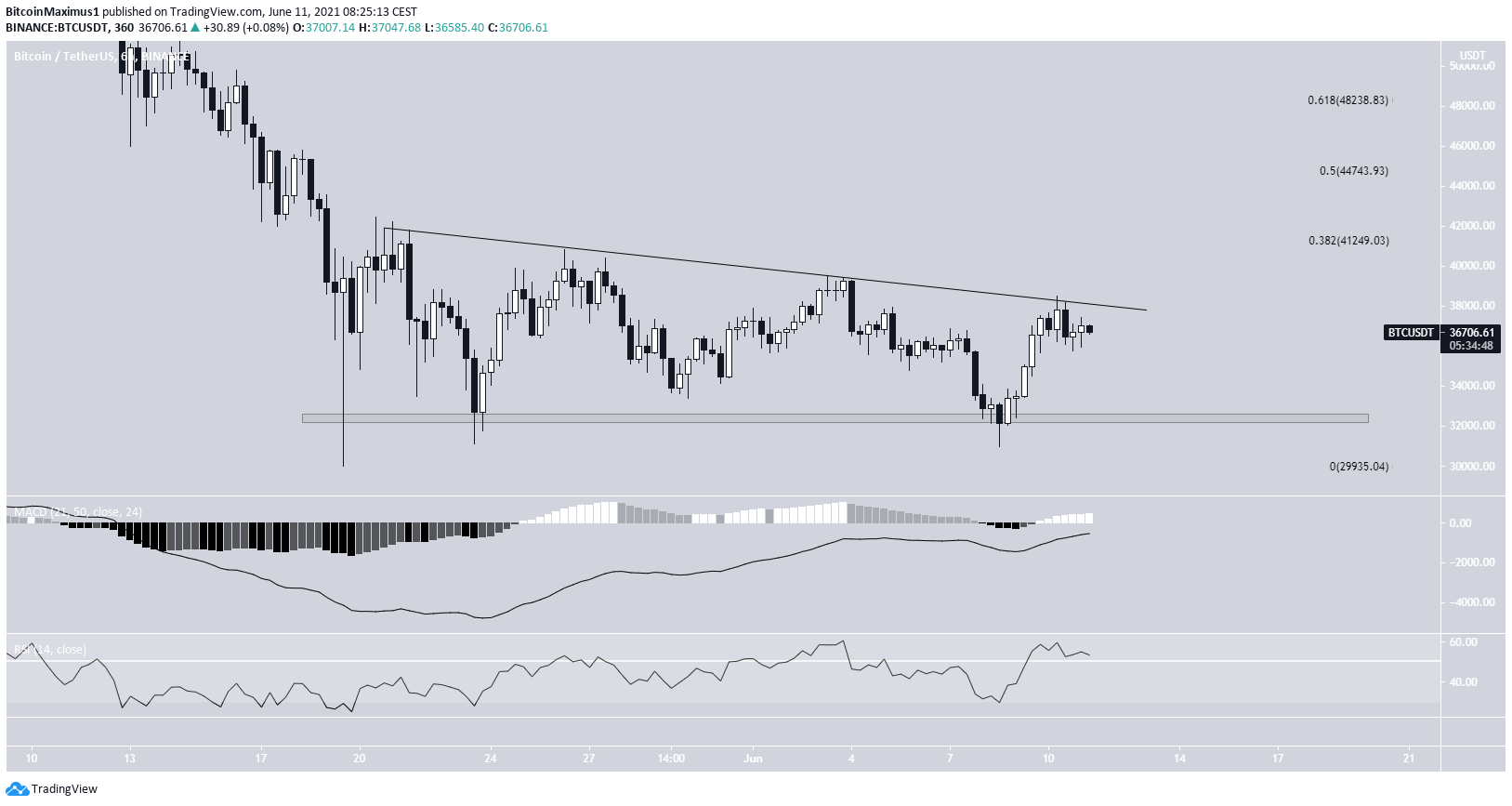 BTC descending resistance