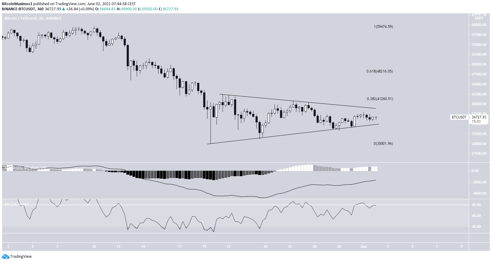 BTC Triangle